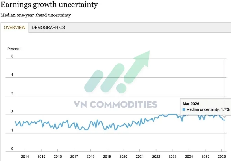 Kỳ vọng tăng trưởng thu nhập giữ nguy&ecirc;n 1.7%